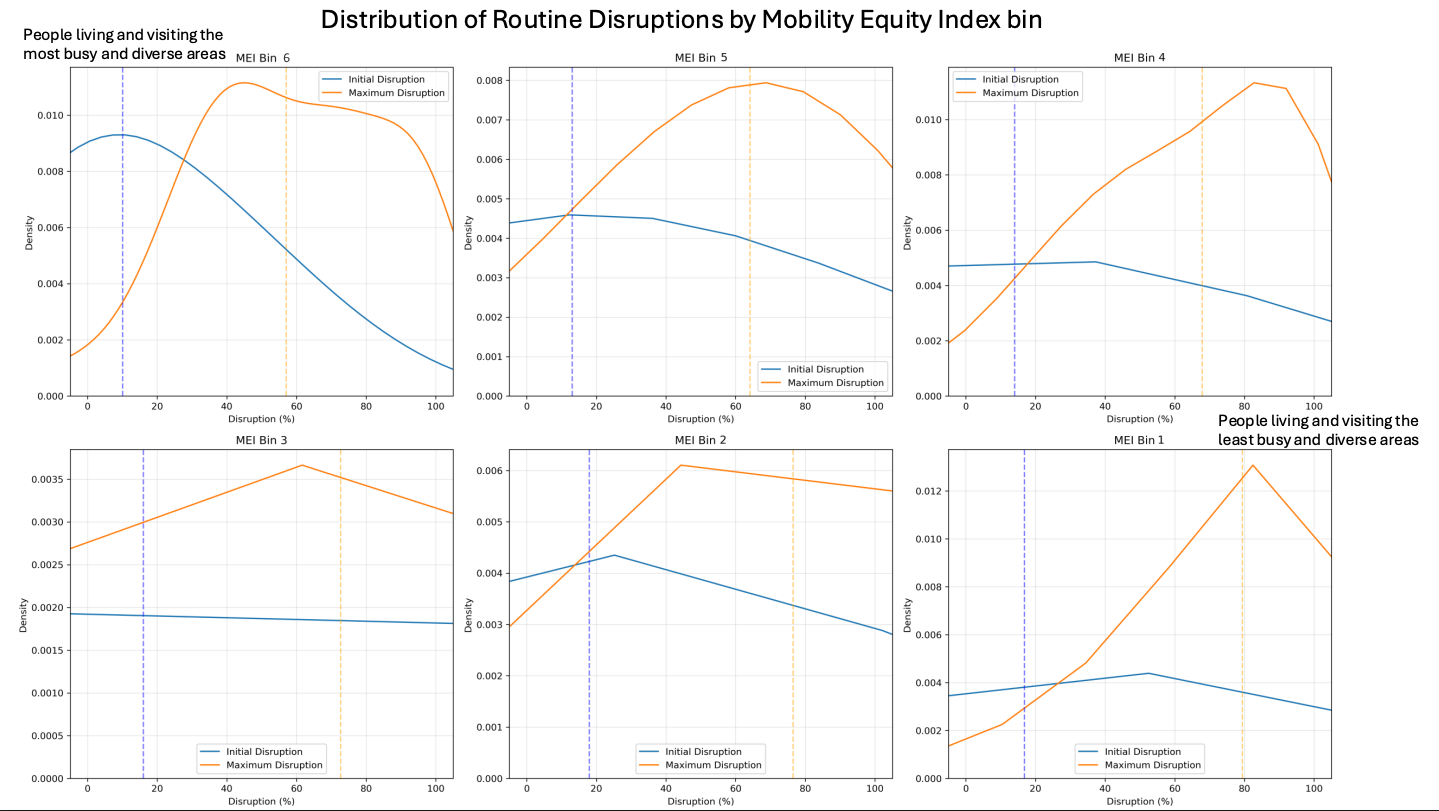 unequal disruptions Paper