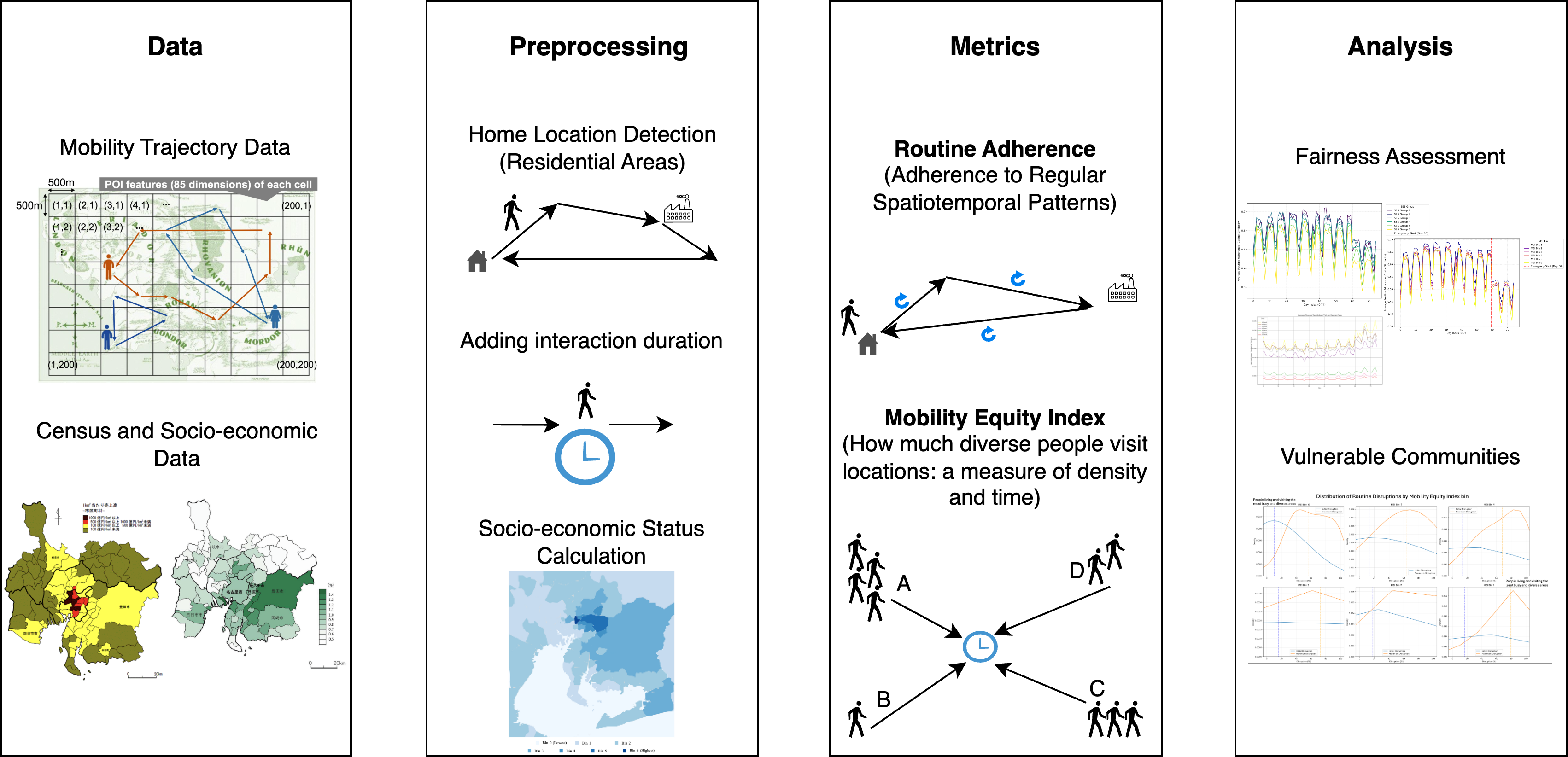 Unequal Disruptions